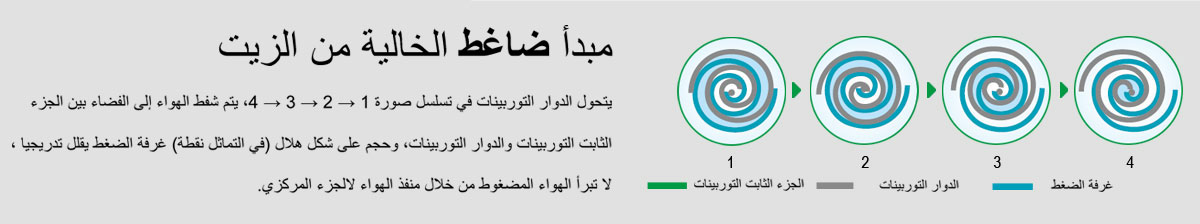 ضاغط الهواء التمرير الخالية من الزيت