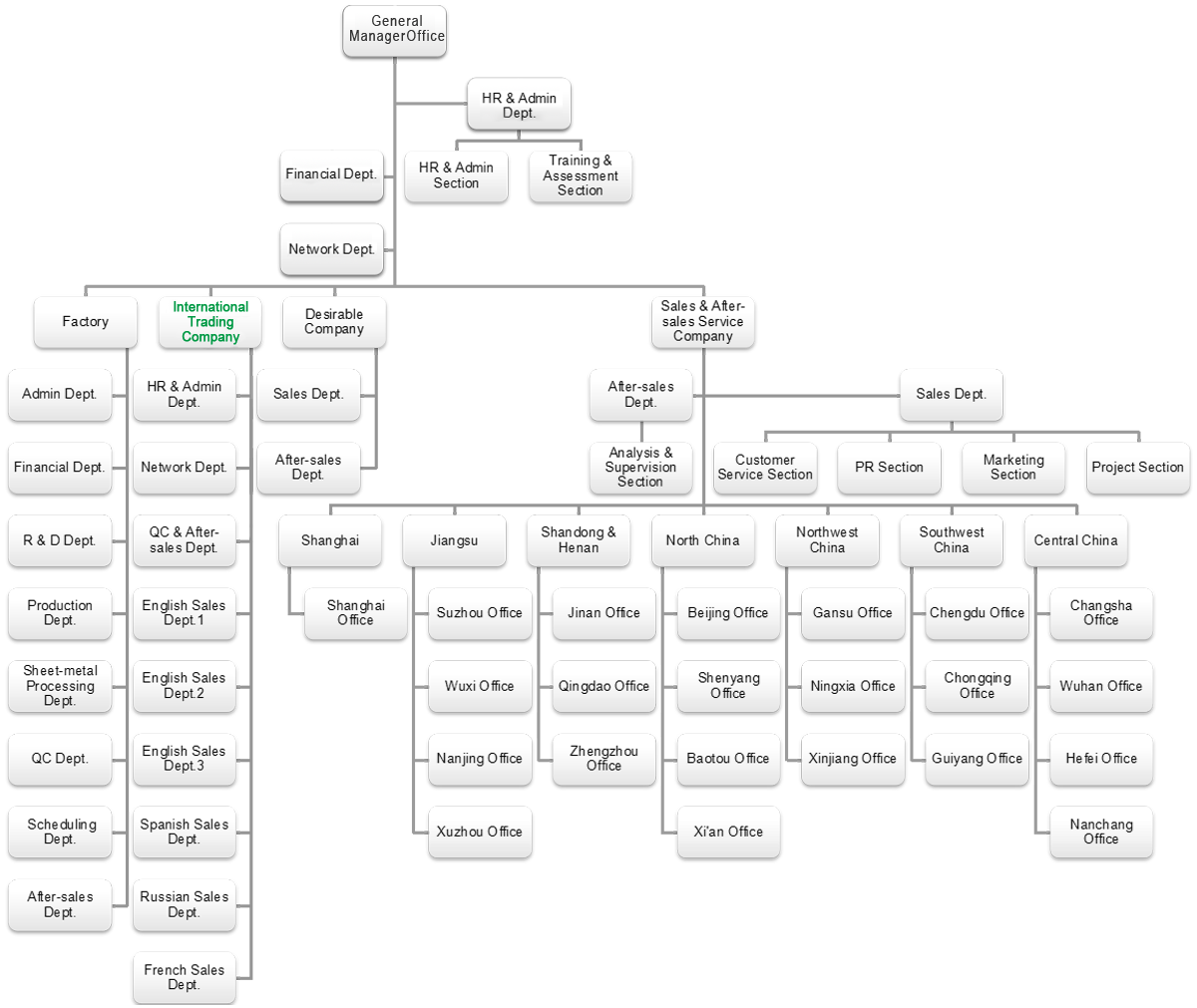 Hanthing Organization Structure