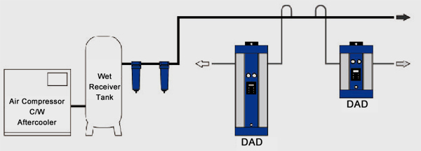 Adsorption Dryer System Chart