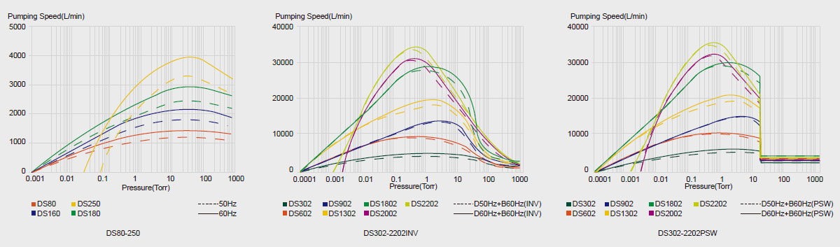 DS Performance Curve