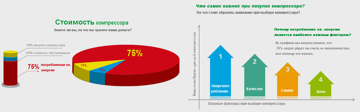 Энергосберегающие воздушные компрессоры