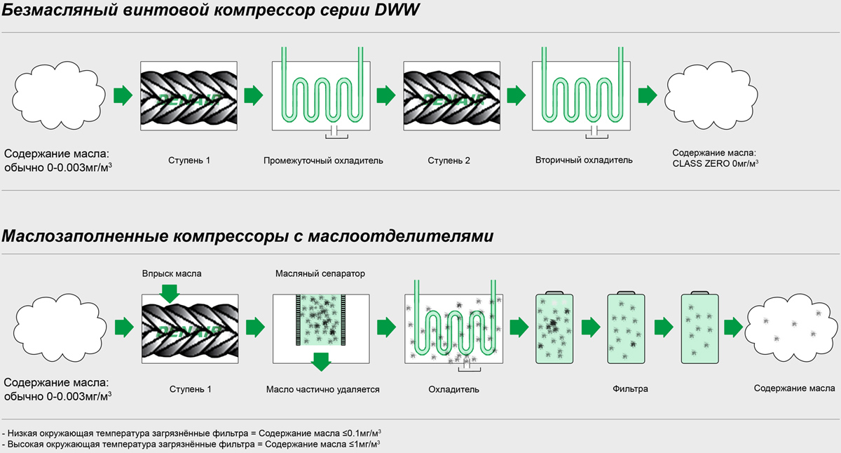 Сравнение между безмасляными компрессорами низкого давления и маслозаполненными компрессорами