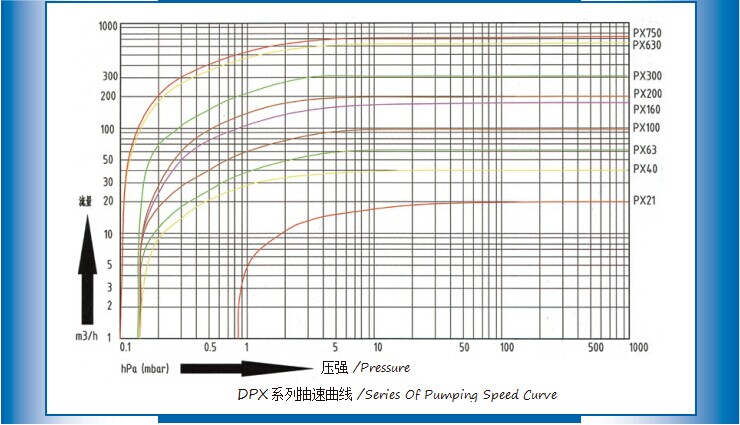单级旋片泵性能曲线