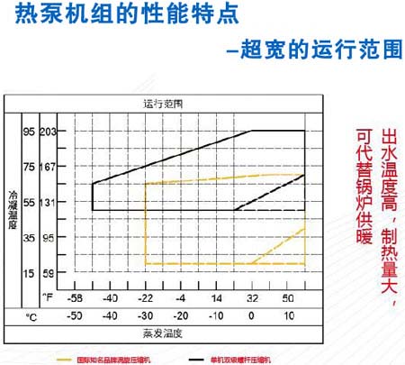 热泵性能范围
