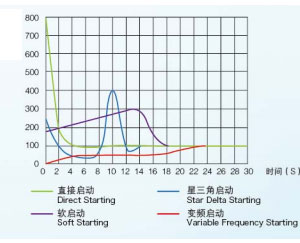启动优势